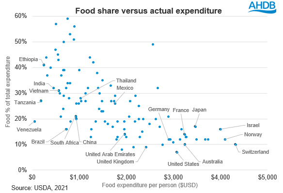 Scatter chart showing food share versus actual expenditure the UK has low share but mid expenditure